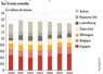 <em class="placeholder">Exportations françaises de Roquefort sur 5 mois cumulés en tonnes</em>