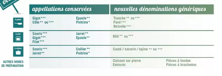 Les nouveaux noms des morceaux de viande ovine.