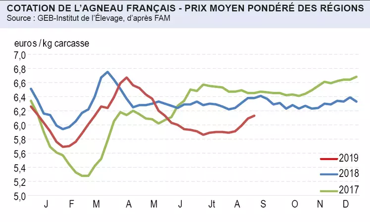 COTATION DE L’AGNEAU FRANÇAIS - PRIX MOYEN PONDÉRÉ DES RÉGIONS