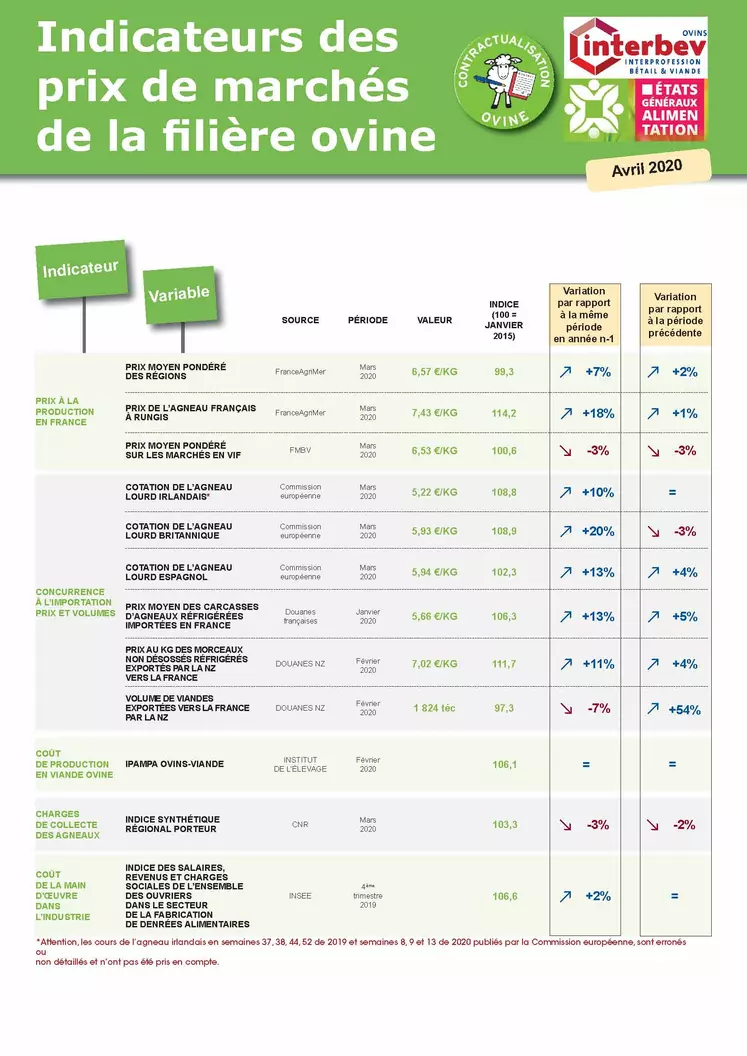 Indicateurs des prix de marchés de la filière ovine d'avril 2020