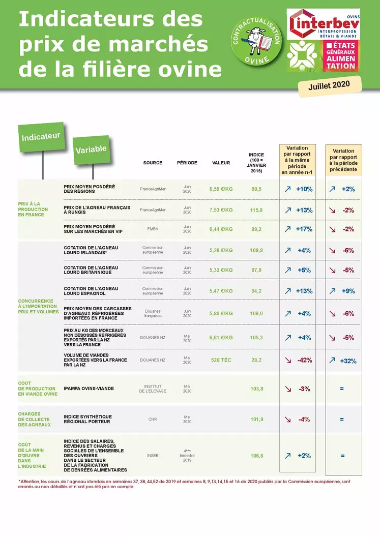 Indicateurs des prix de marchés de la filière ovine de juillet 2020