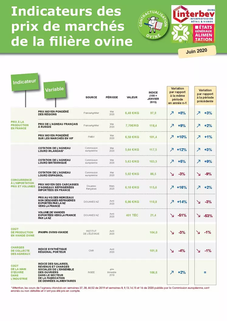 Indicateurs des prix de marchés de la filière ovine de juin 2020