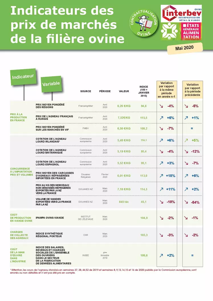 Indicateurs des prix de marchés de la filière ovine de mai 2020