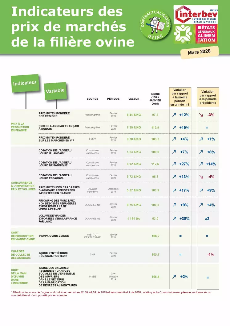  Indicateur des prix de marchés de la filière ovine en février 2020