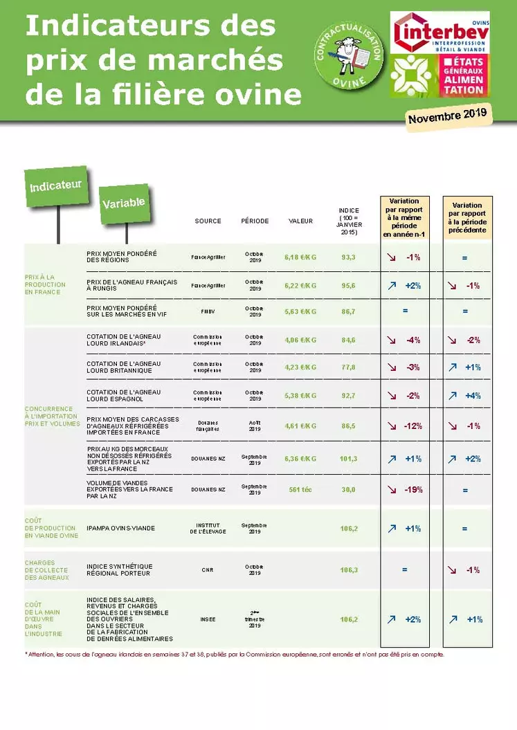 Indicateurs des prix de marchés de la filière ovine - novembre 2019