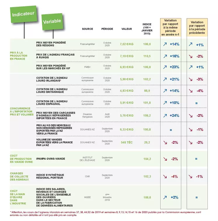 Indicateurs des prix de marchés de la filière ovine - novembre 2020