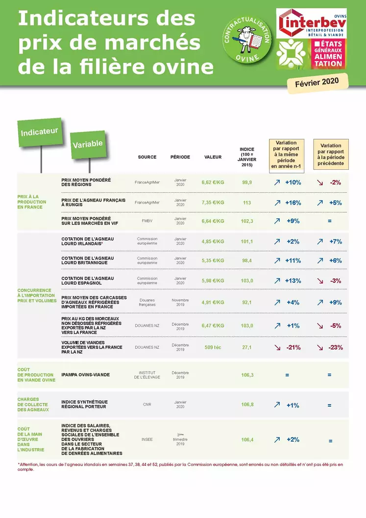 Indicateur de prix des marchés de la filière ovine Février 2020