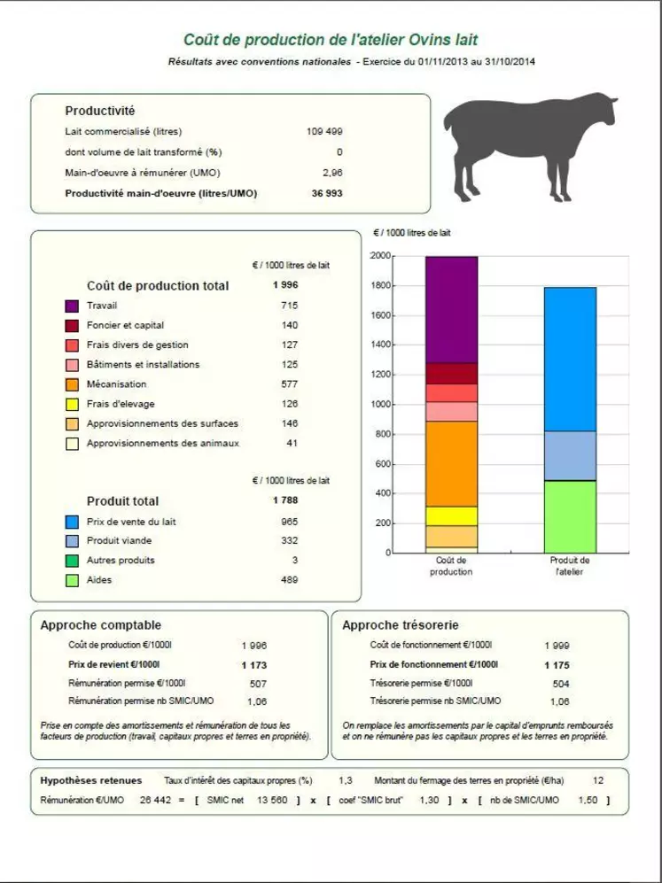Coût de production de l'atelier ovin lait en 2013-2014 © Service élevage Confédération de Roquefort