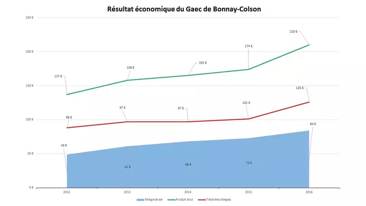 Résultat économique du Gaec de Bonnay-Colson (en euros/brebis) © Source : CA 51