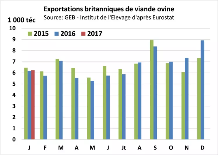  © GEB-Institut de l'Élevage d'après Eurostat