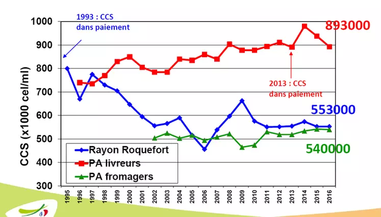 Évolutions des comptages de cellules somatiques en Rayon de Roquefort et Pyrénées-Atlantiques © Idele/Interprofessions laitières