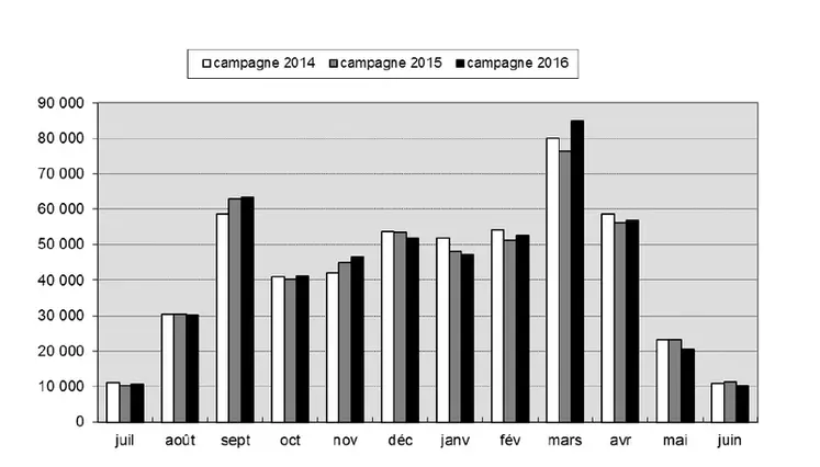 Tableau répartition des naissances dans les élevages contrôlés. © Idele/Races de France