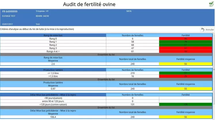 Les animaux en échec de reproduction sont identifiés en fonction de leurs caractéristiques ; ici, en fonction du rang de mise bas et du niveau de production laitière. © Idele