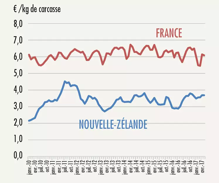 Prix de vente mensuels moyens à la production de l'agneau.Le faible coût de production des systèmes néo-zélandais permet des prix d’achat bas. © GEB - Idele d&#039;après FranceAgriMer, Beef + lamb New Zealand, Banque de France
