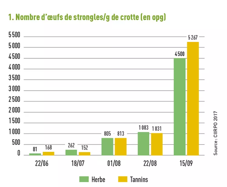 [graphe à refaire] Nombre d’œufs de strongles/g de crotte (en opg) © Ciirpo 2017