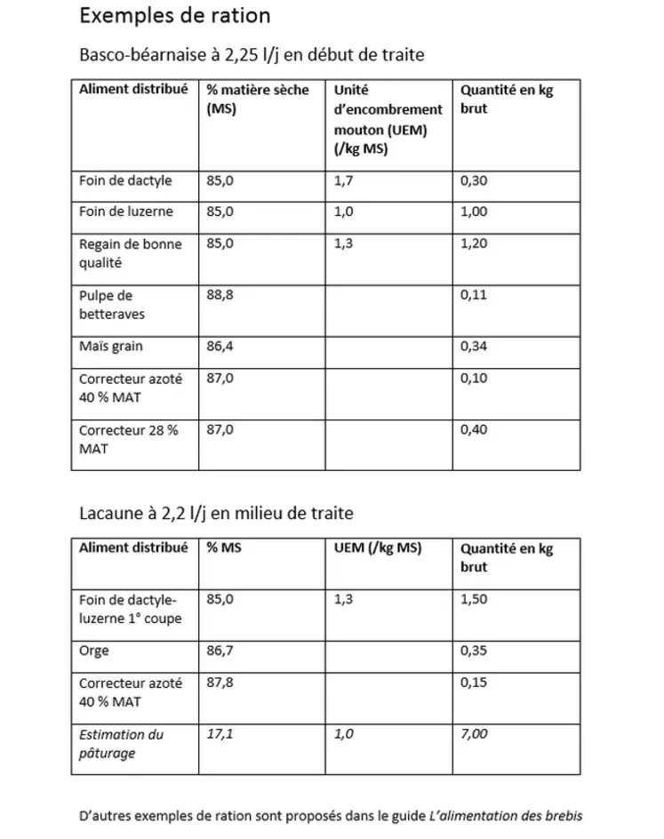 Exemples de ration  © L'alimentation des brebis ...