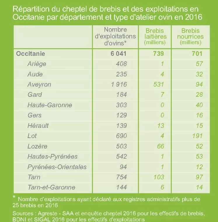 Répartition du cheptel de brebis et des exploitations enOccitanie par département et type d'atelier ovin en 2016 © Agreste - SAA, enquête ...