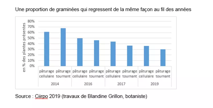 Une proportion de graminées qui régressent de la même façon au fil des années © Ciirpo 2019 (travaux de ...