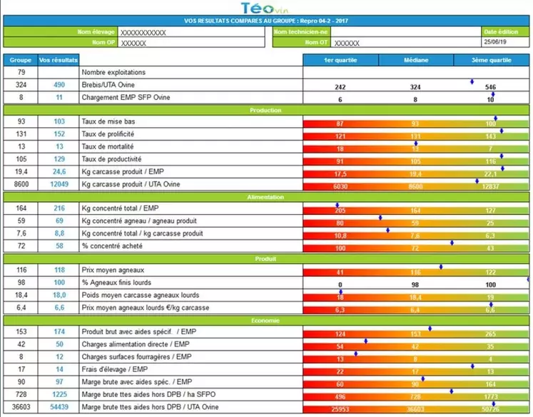 Les points bleus positionnent l’élevage par rapport aux élevages avec un système similaire. © Actovi