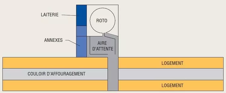 Bloc de traite central qui permet une gestion facile des différents lots tout en assurant une bonne ventilation  © La ventilation des bâtiments ...