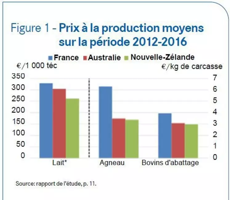 La production ovine coûte deux fois moins cher aux Océaniens qu'aux Français. © GEB - Institut de l'Élevage ...
