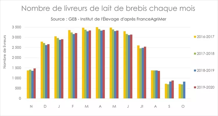 Nombre de livreurs de lait de brebis chaque mois © GEB - Institut de l'Élevage ...