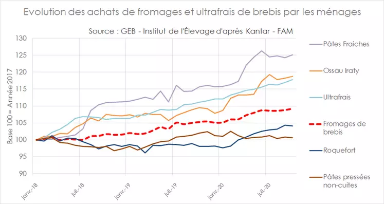 Evolution des achats de fromages et ultrafrais de brebis par les ménages © GEB - Institut de l'Élevage ...