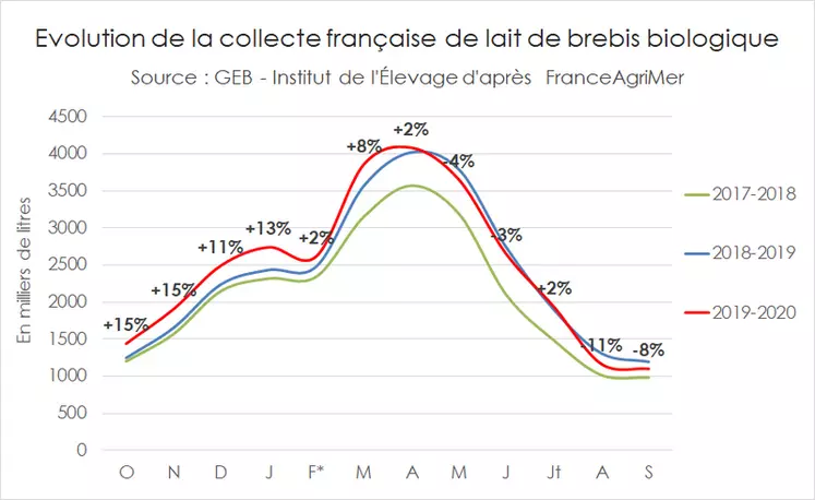 Evolution de la collecte française de lait de brebis biologique © GEB - Institut de l'Élevage ...