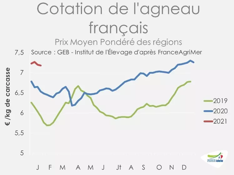 Cotation de l'agneau français - Prix moyen pondéré des régions © GEB - Institut de l'Élevage ...