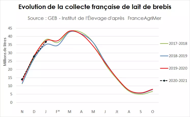 Evolution de la collecte française de lait de brebis © GEB - Institut de l'Élevage ...