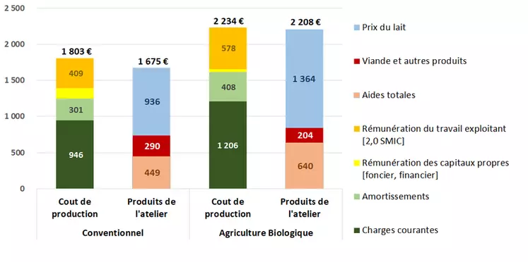 Coûts de production et produits affectés à l’atelier ovin lait © Idele/Inosys 2018