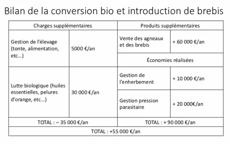 Bilan de la conversion bio et de l'introduction des brebis © SCEA du Clos Bernard