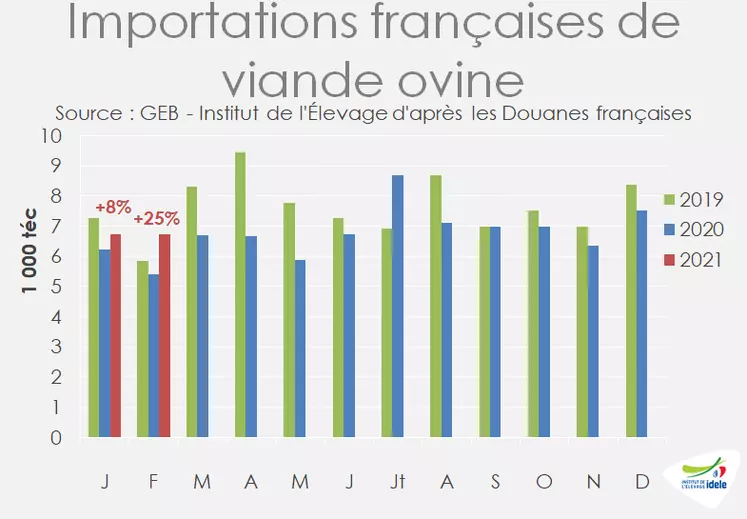 Importations françaises de viande ovine © GEB - Institut de l'Élevage ...
