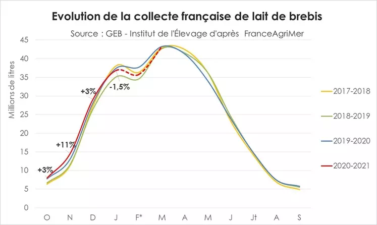 Evolution de la collecte française de lait de brebis  © GEB - Institut de l'Élevage ...