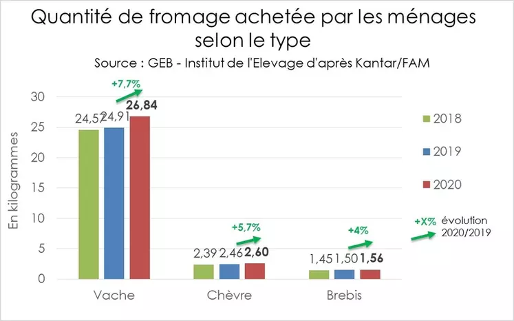 Quantité de fromage achetée par les ménages  © GEB - Institut de l'Elevage ...