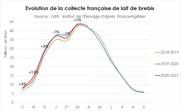 Evolution de la collecte française de lait de brebis  © GEB - Institut de l'élevage ...