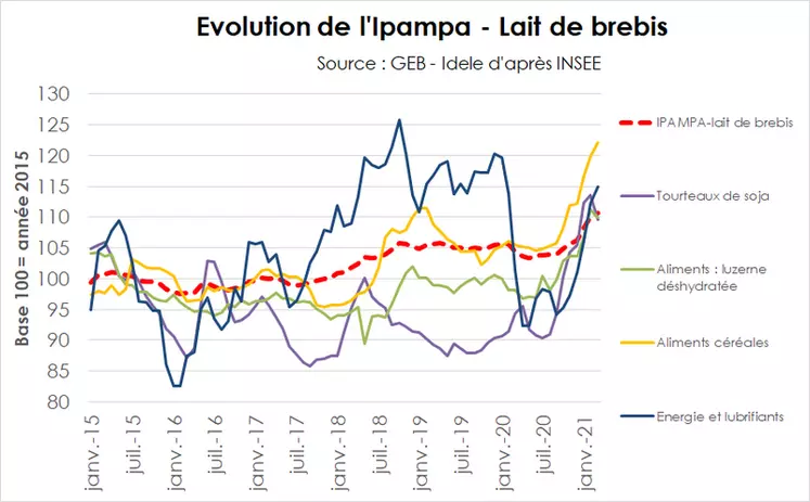 Evolution de l'Ipampa - Lait de brebis © GEB - Idele d'après Insee