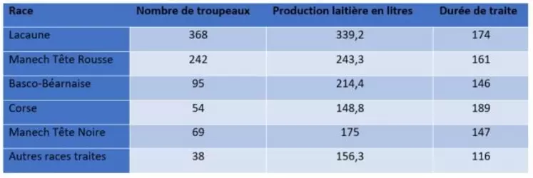 La production laitière moyenne des brebis inscrites au contrôle laitier officiel.(Source : Institut de l’Élevage)