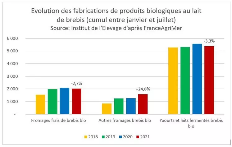 Source : GEB - Institut de l'Elevage, d'après FranceAgriMer