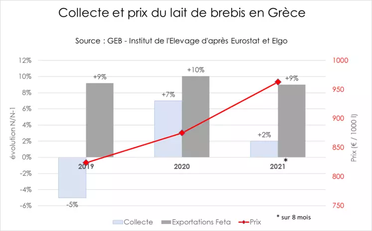 Forte hausse des prix du lait de brebis en Grèce