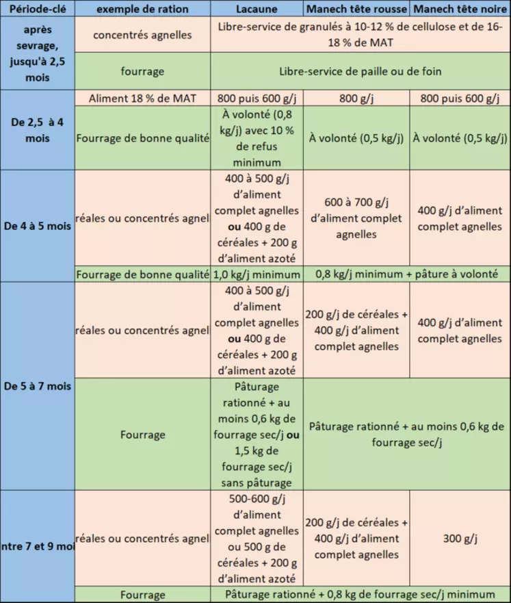 Exemples de ration au différents stades de croissance des agnelles laitières.(Source : Idele, CNBL)