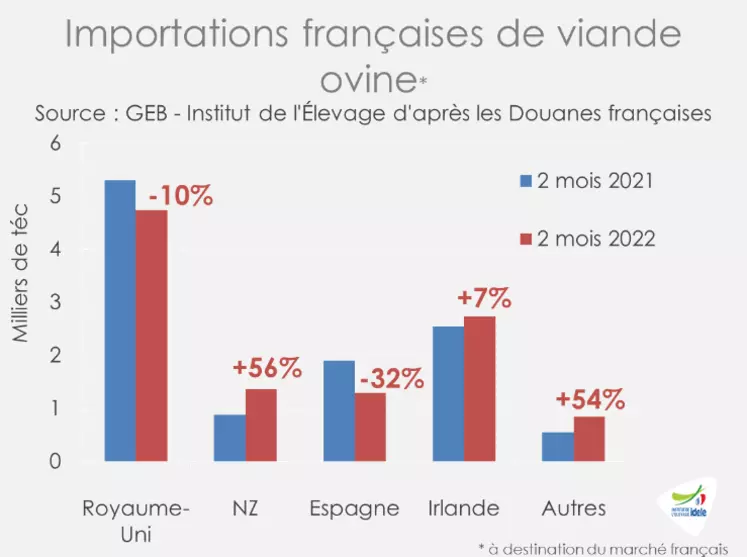 Source : GEB - Institut de l’Élevage d'après les Douanes françaises