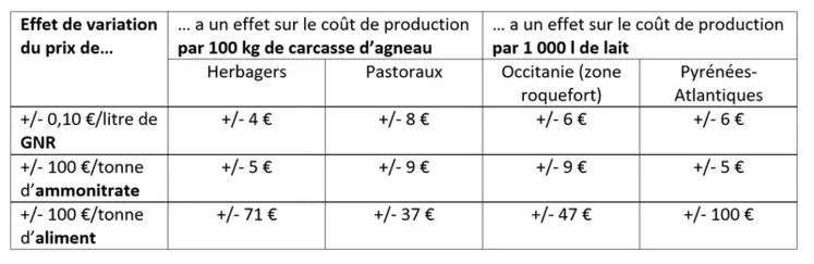 Variation des coûts de production en fonction des variation du prix du gasoil, de l'engrais et des aliments