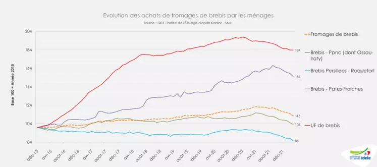 Source : GEB - Institut de l'Elevage d'après Kantar - FAM