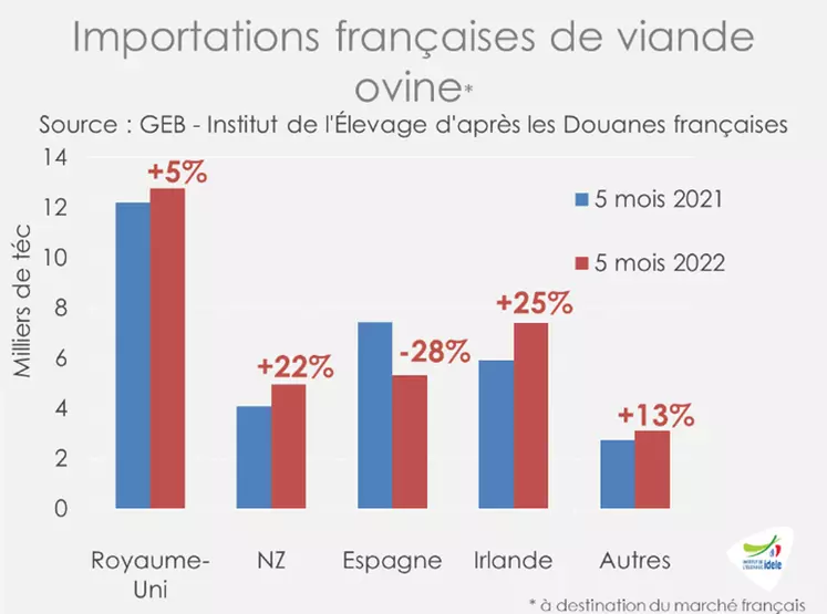 Source : GEB - Institut de l’Élevage d'après les Douanes Françaises