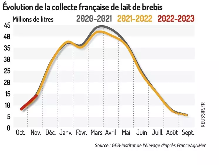 Évolution de la collecte française de lait de brebis