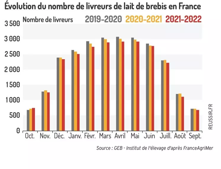 Évolution du nombre de livreurs de lait de brebis en France