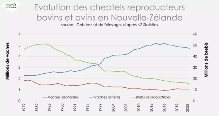 <p>Face à la concurrence australienne, les producteurs ovins de Nouvelle-Zélande se voient contraints de réduire leurs cheptels.</p><p>(Source : GEB - Institut de ...