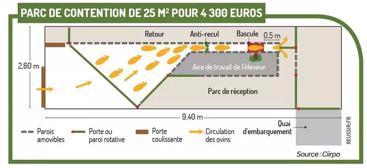 Un système pour trier les agneaux