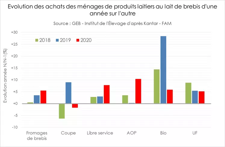 Evolution des achats des ménages de produits laitiers au lait de brebis d'une année sur l'autre 